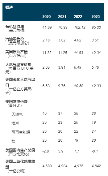 【能源期市数据】EIA下调2023年石油需求增速