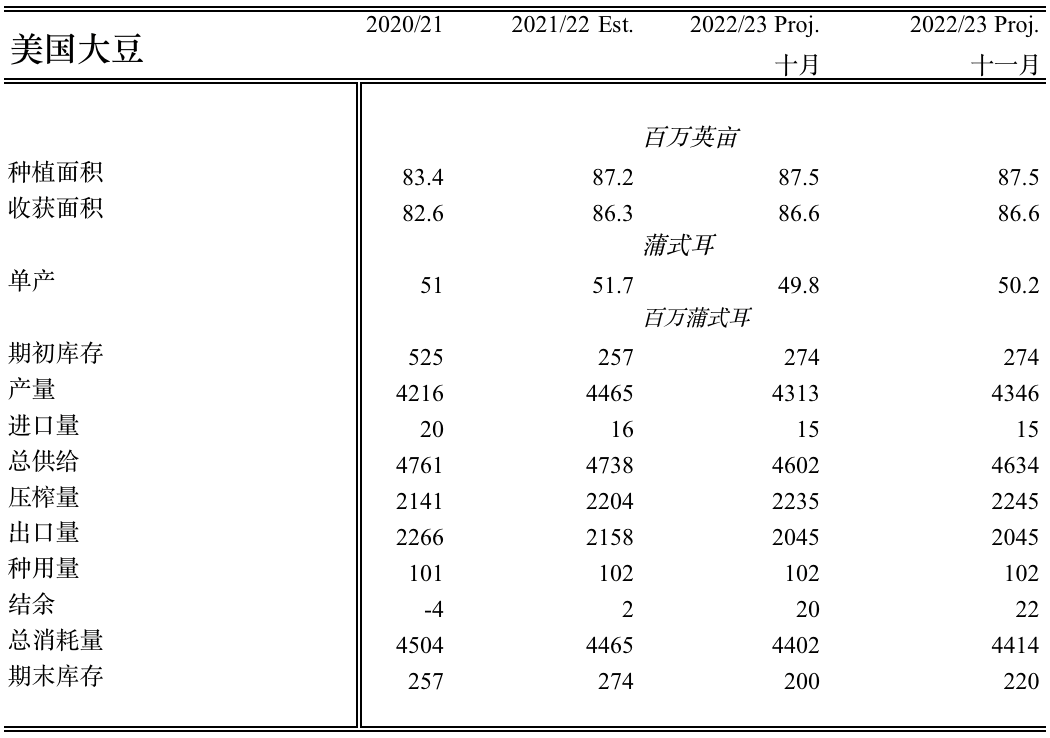 【农业期市数据】USDA11月美豆供需报告