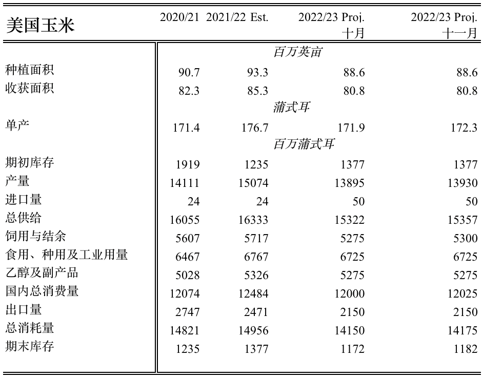 【农业期市数据】USDA11月美玉米供需报告