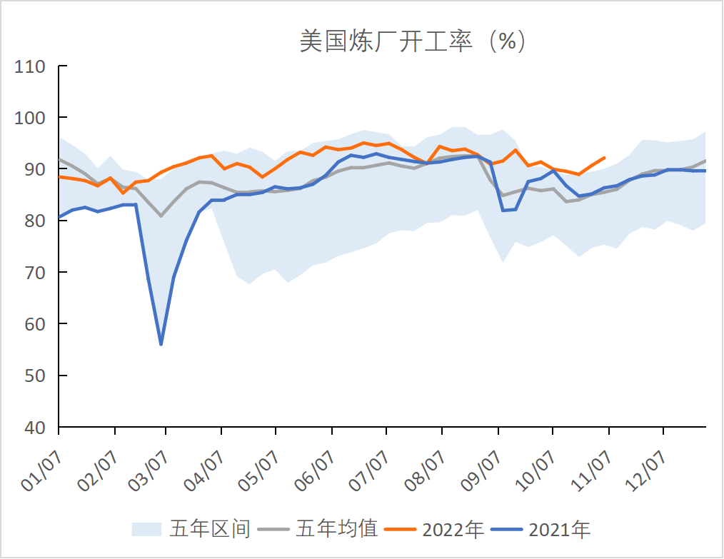 【能源期市数据】美国炼厂开工率92%，高于历史同期水平