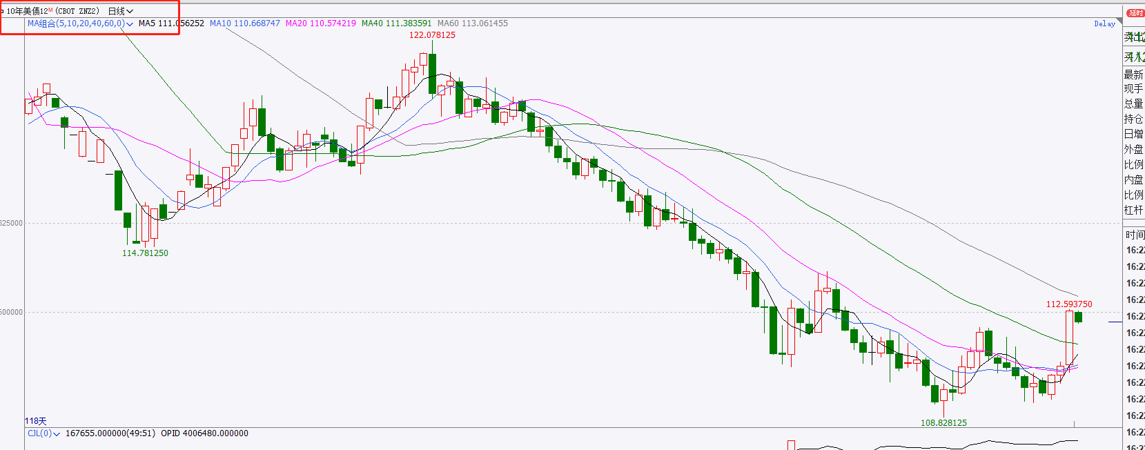 【利率期市数据】通胀放缓期货市场隐含联邦基金利率回落