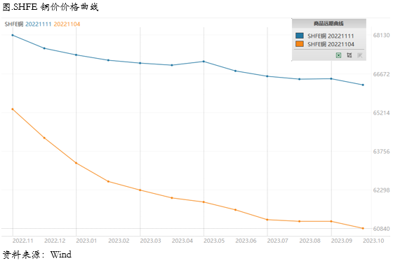 通胀回落、防控优化，铜价继续维持反弹思路