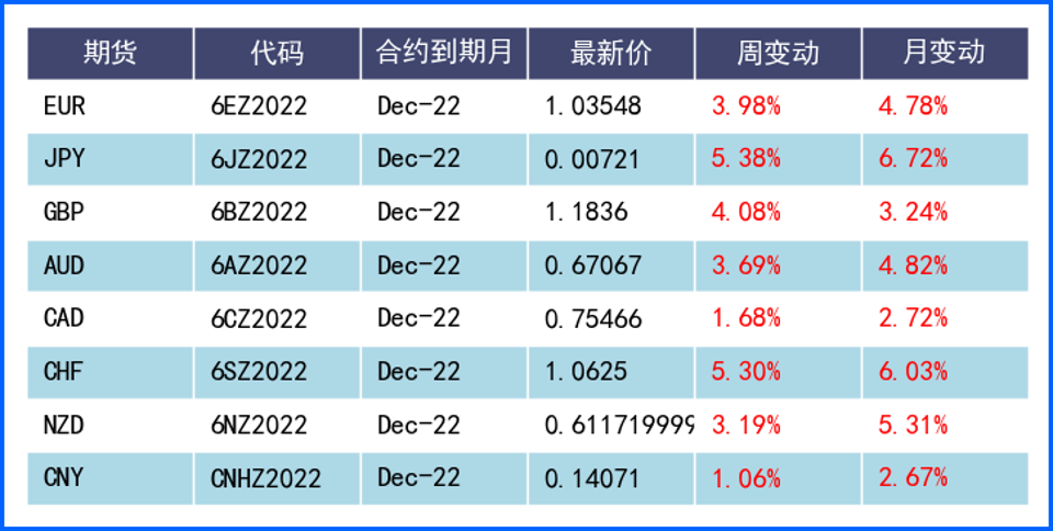 FED放缓升息预期美元回落，欧英衰退预期打压长期前景