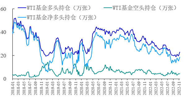 【能源期市数据】WTI原油基金净多头继续增加