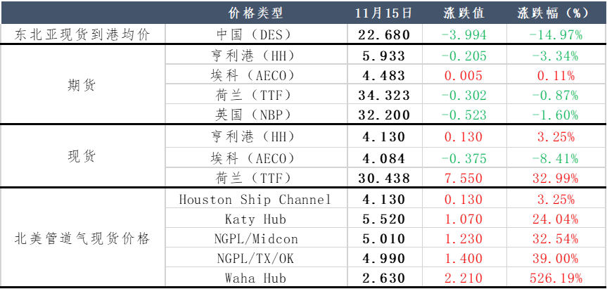 冬季来临，天然气市场“天凉欧破”？