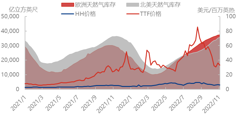 冬季来临，天然气市场“天凉欧破”？