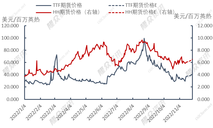 冬季来临，天然气市场“天凉欧破”？
