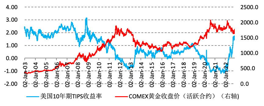 美联储加息放缓预期，为黄金带来反弹还是反转？