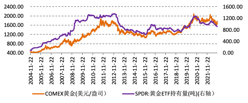 美联储加息放缓预期，为黄金带来反弹还是反转？