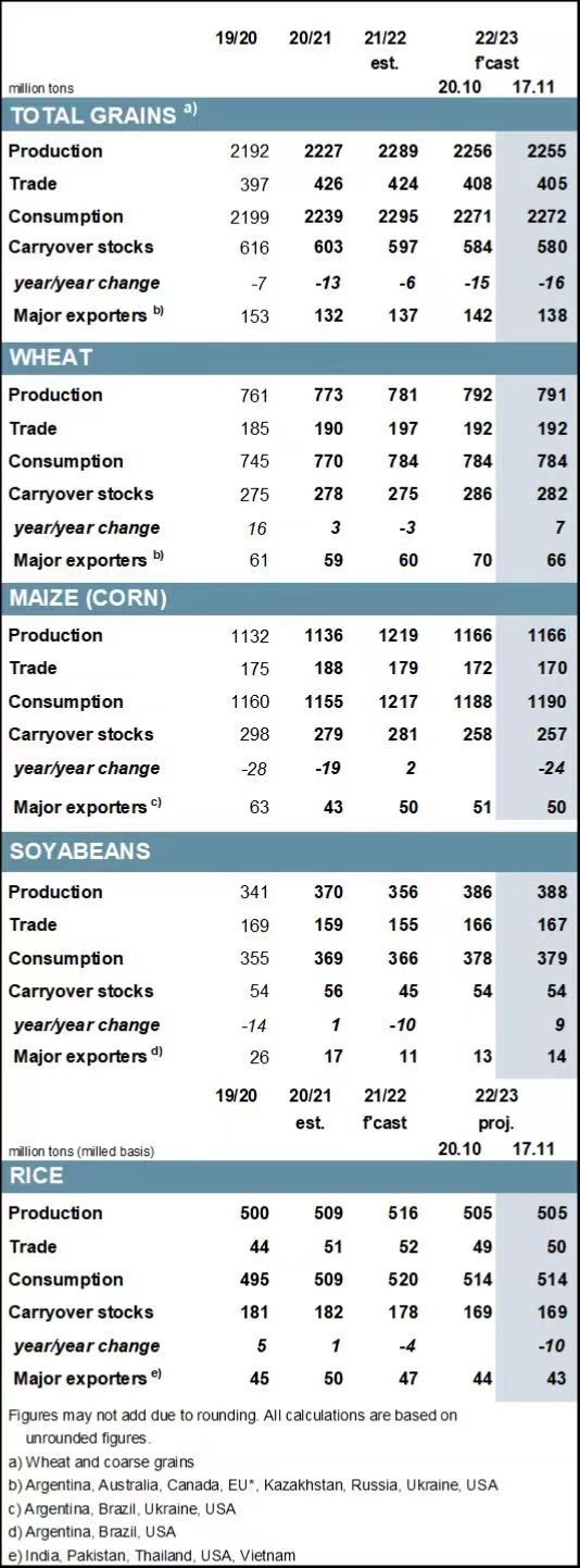 【农业期市数据】IGC上调2022/23年度全球大豆产量预期200万吨至3.88亿吨