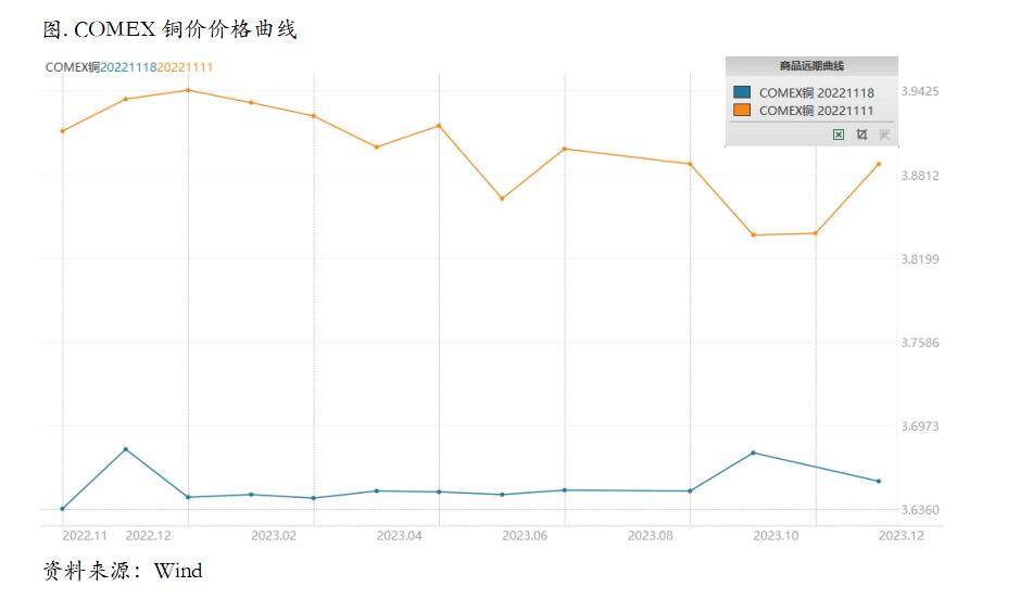 铜价反弹之后：宏观扰动、库存累积、月差显著收敛