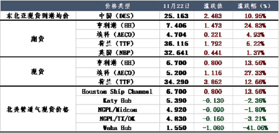 寒冬凛冽，欧洲天然气能否再攀高峰？