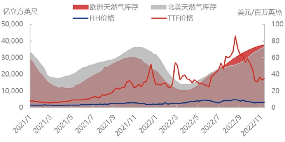 寒冬凛冽，欧洲天然气能否再攀高峰？