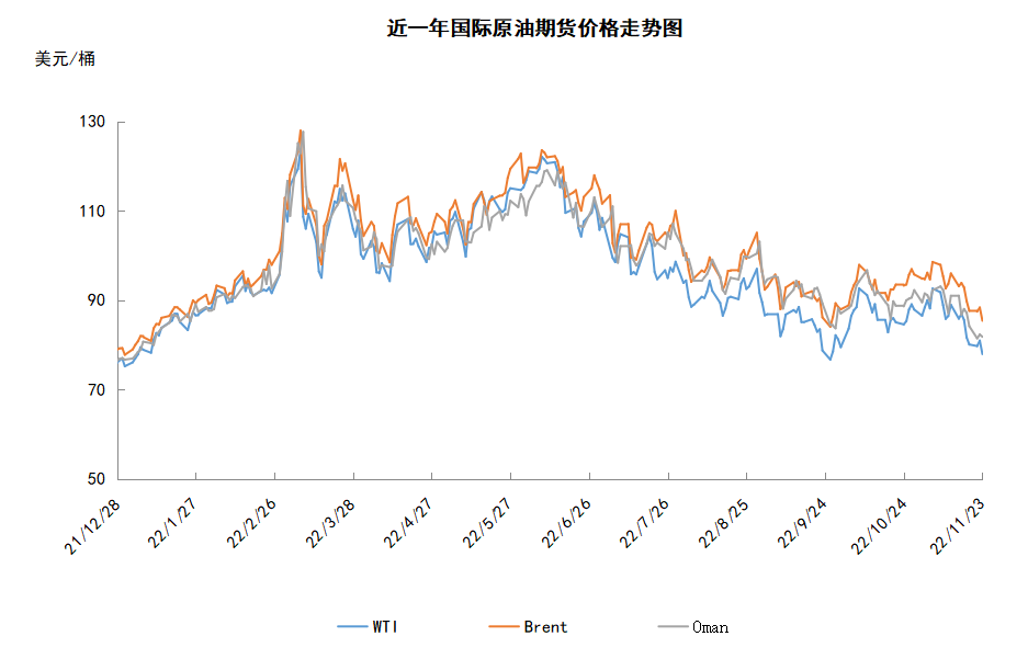 利空影响此起彼伏 国际油价大幅下跌