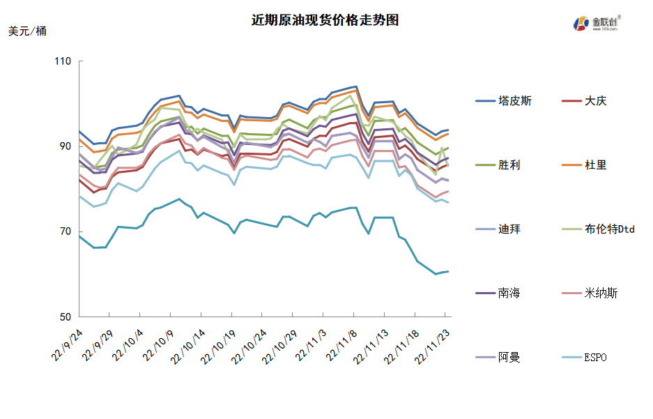 利空影响此起彼伏 国际油价大幅下跌