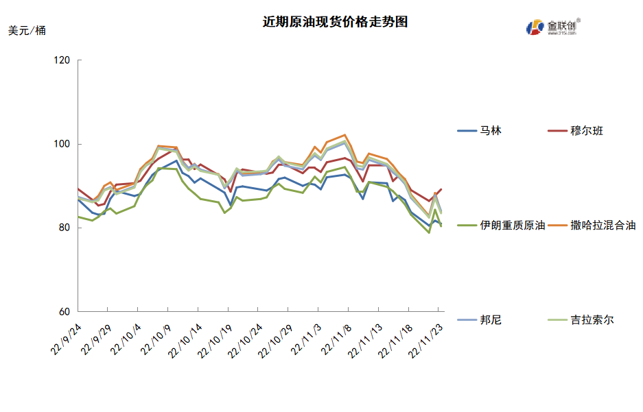 利空影响此起彼伏 国际油价大幅下跌