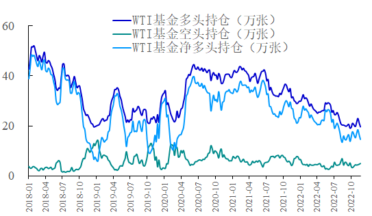 【能源期市数据】WTI原油基金净多头减仓