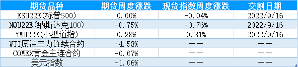 【股指期市周报】美联储欲放慢加息节奏，美股上涨 