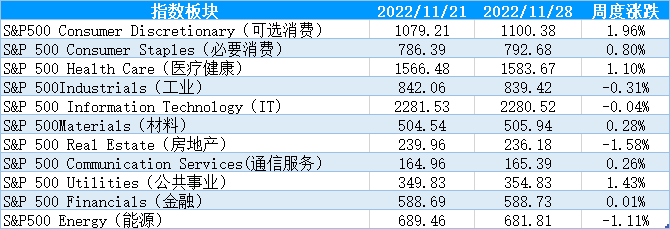 【股指期市周报】美联储欲放慢加息节奏，美股上涨 