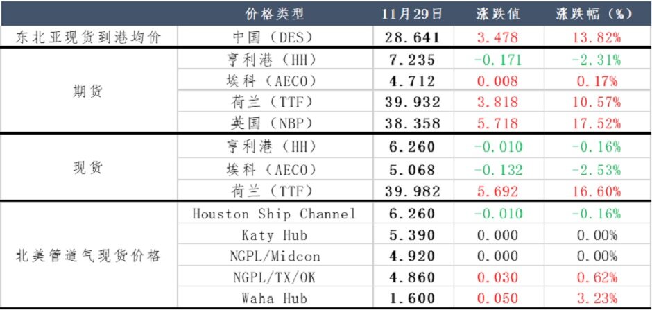 天然气库存首跌，欧洲能否安然过冬？