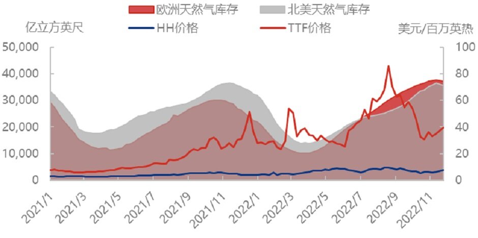 天然气库存首跌，欧洲能否安然过冬？