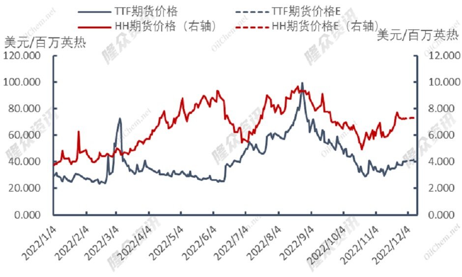 天然气库存首跌，欧洲能否安然过冬？