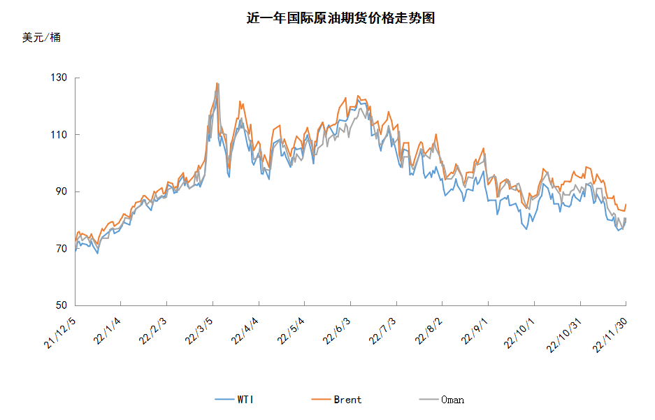 能源供应前景难测 原油跌至年内低点