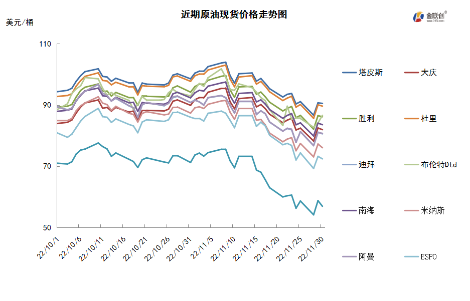 能源供应前景难测 原油跌至年内低点