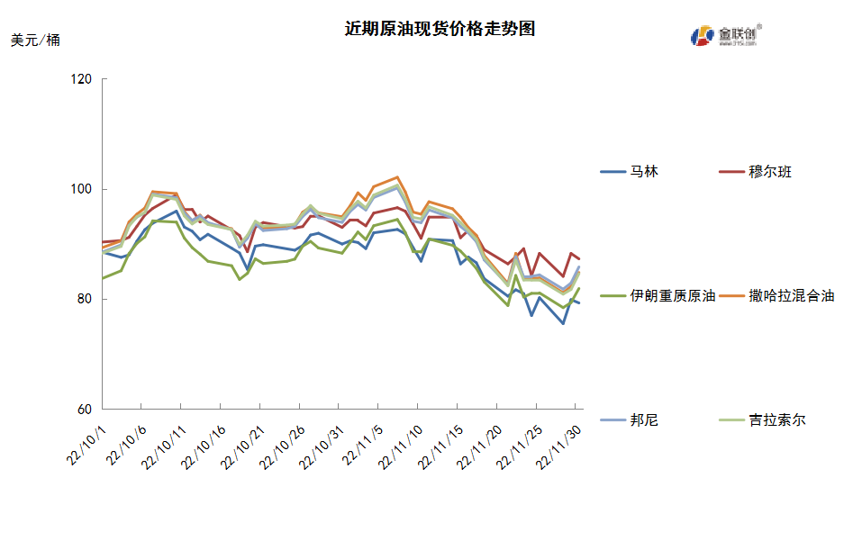 能源供应前景难测 原油跌至年内低点