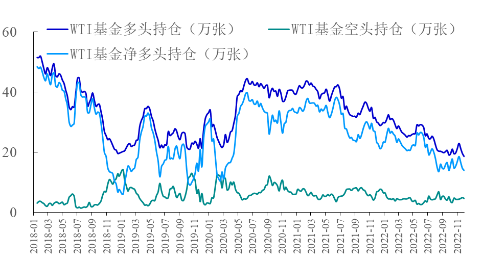 【能源期市数据】WTI原油基金净多头继续减仓
