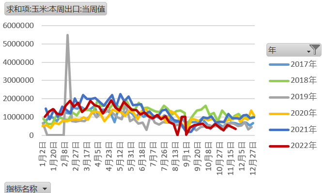 【农业期市数据】截至11月24日当周美玉米出口周比下滑