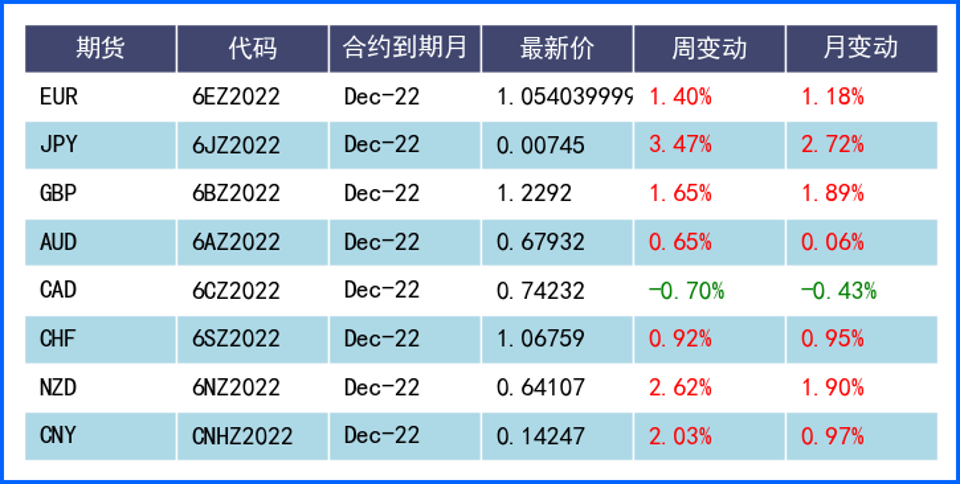 美指连续两周回落 欧英央行紧缩支持欧元英镑