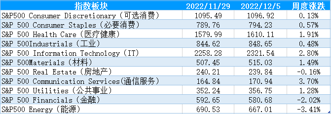 【股指期市周报】美国非农数据超预期，美三大股指集体上扬
