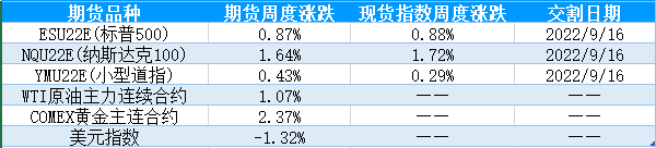 【股指期市周报】美国非农数据超预期，美三大股指集体上扬