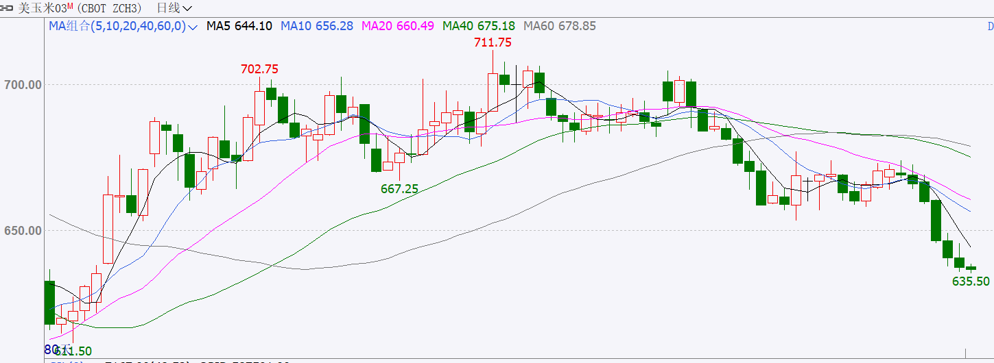 【农业期市数据】美玉米重心继续下移