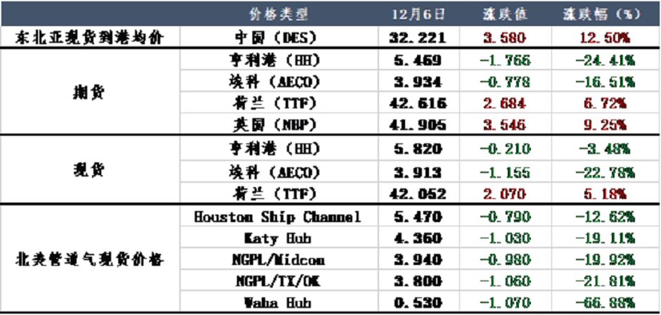 美跌欧涨，天然气市场惊现“马太效应”？