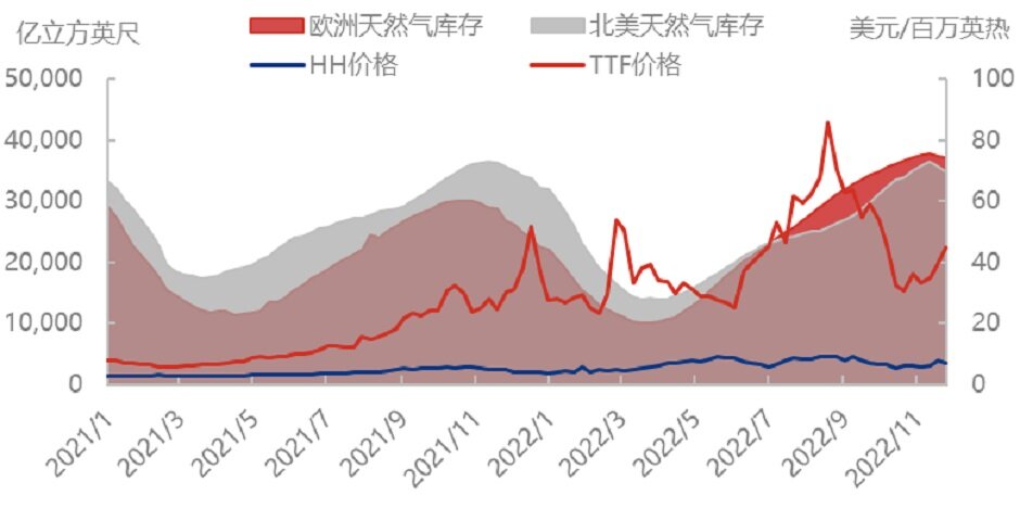 美跌欧涨，天然气市场惊现“马太效应”？