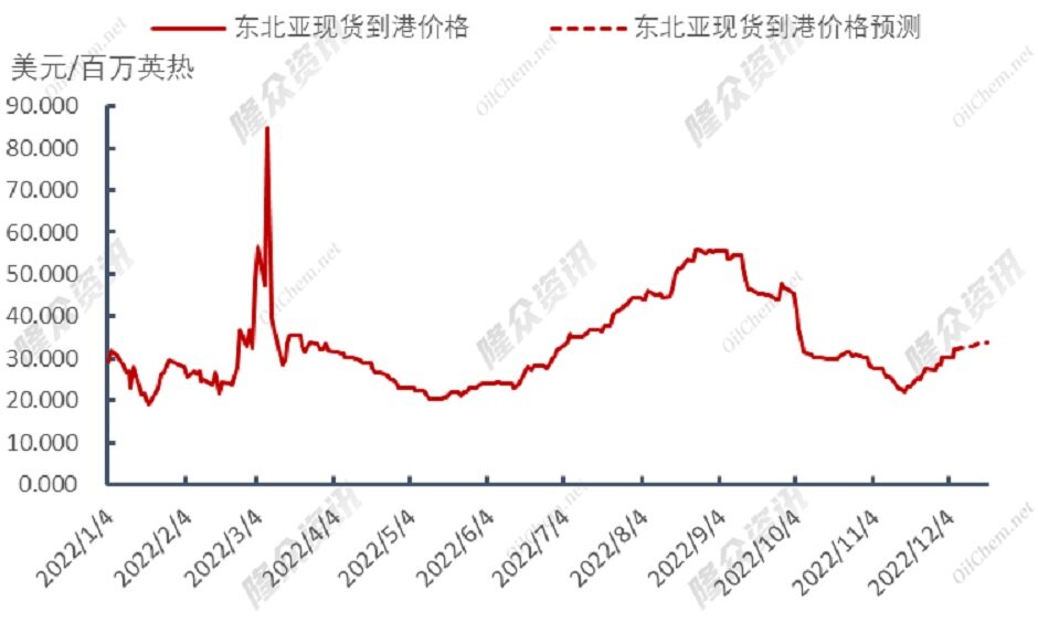美跌欧涨，天然气市场惊现“马太效应”？