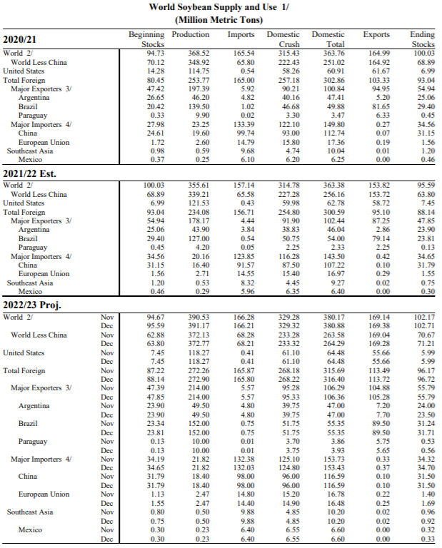 【农业期市月报】USDA报告未做调整，需求支撑短期美豆走势偏强