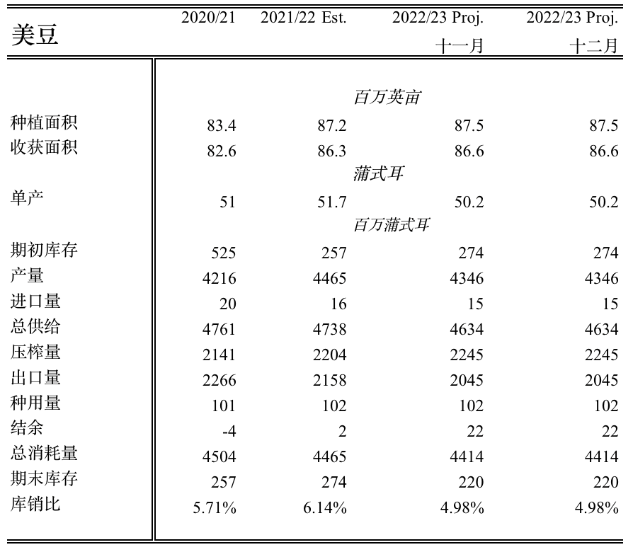 【农业期市数据】USDA12月报告美豆各项数据未做调整