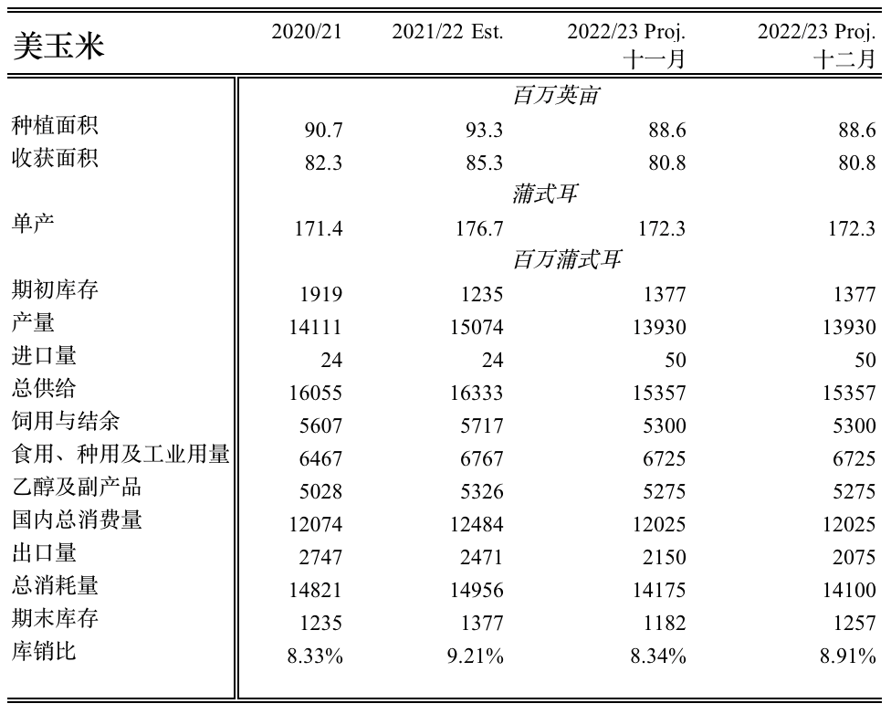 【农业期市数据】USDA12月报告美玉米期末库存上修0.75亿蒲