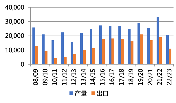 俄乌谷物供应回归世界舞台，价格随之下跌