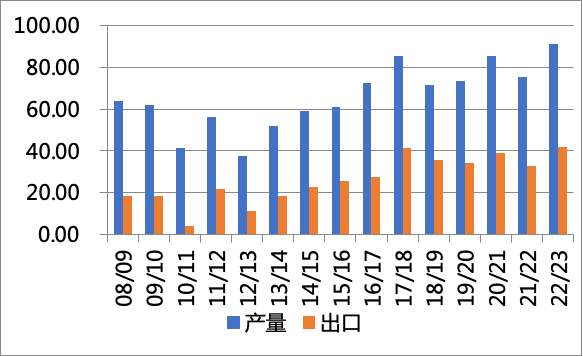 俄乌谷物供应回归世界舞台，价格随之下跌