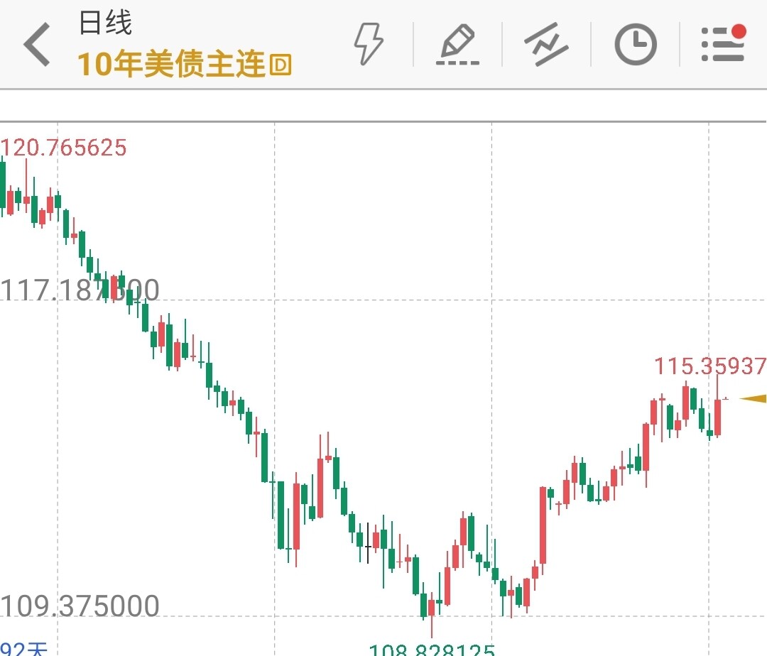 【利率期市数据】美国11月CPI涨幅低于预期显示通胀压力放缓