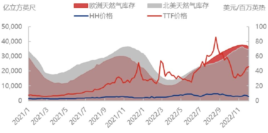 天然气价格全线推涨，气价将再创新高？