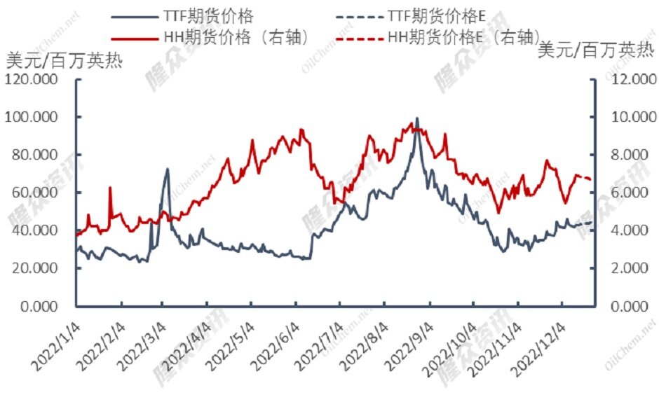 天然气价格全线推涨，气价将再创新高？