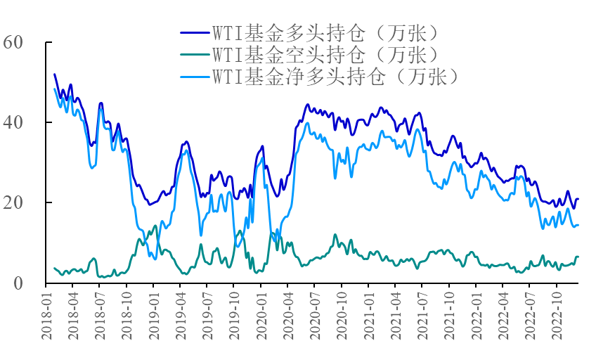 【能源期市数据】WTI原油基金净多头小幅增仓