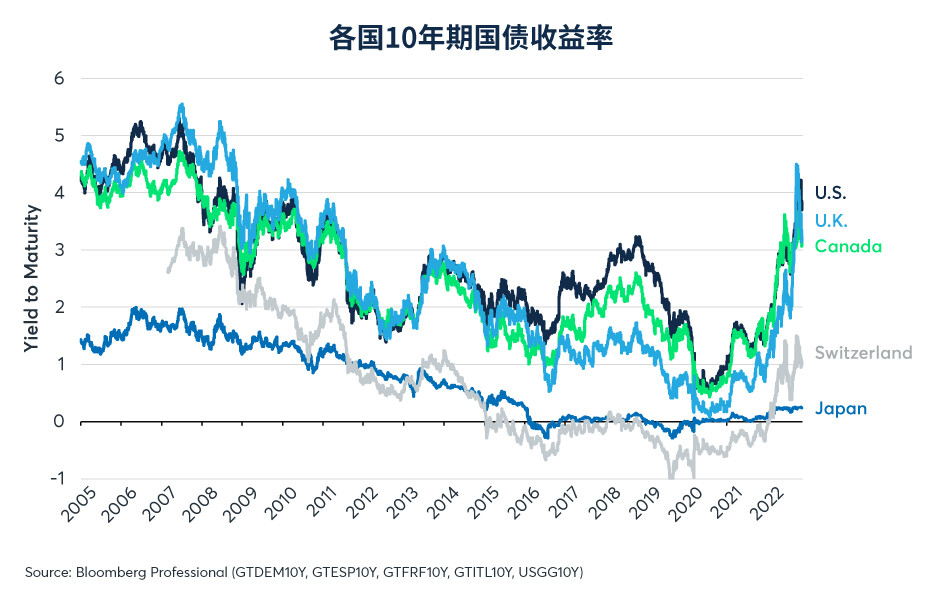 日本央行结束收益率曲线控制对全球债券和日本股票的影响