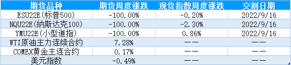 【股指期市周报】日本货币政策收紧，海外市场多数下跌