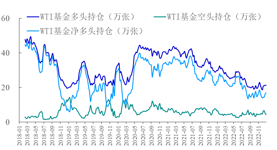 【能源期市数据】WTI原油基金净多头增加
